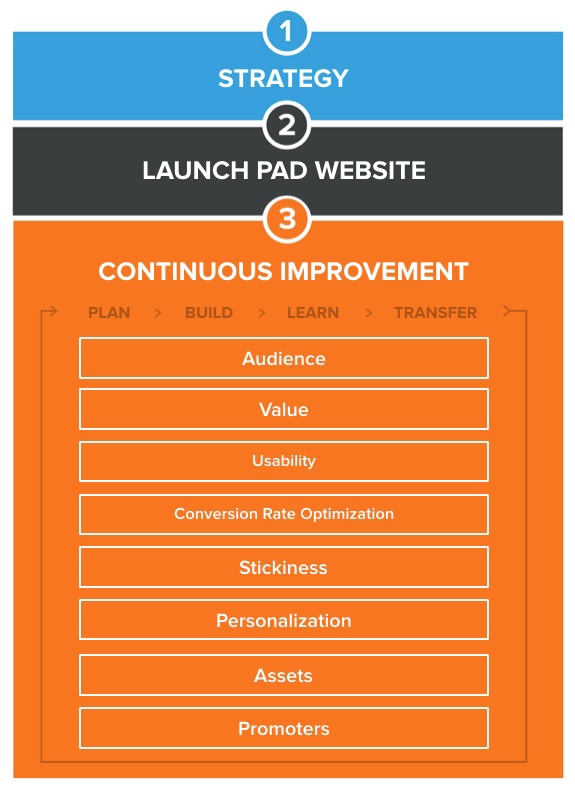 GDD-methodology